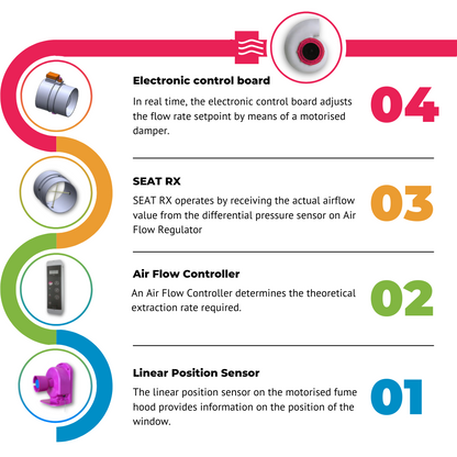 SEAT RX: In-duct flow control solution